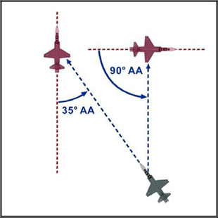 Figure 4.1. Aspect Angle.